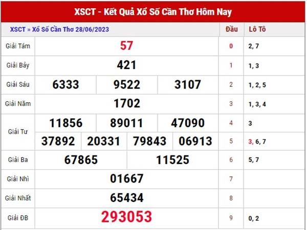 Thống kê KQSX Cần Thơ 5/7/2023 dự đoán lô VIP thứ 4