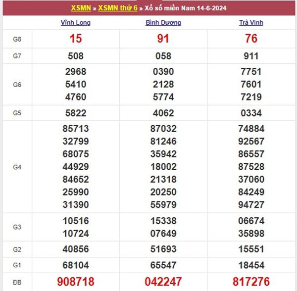 Phân tích XSMN 21/6/2024 đỉnh cao dự đoán thứ 6