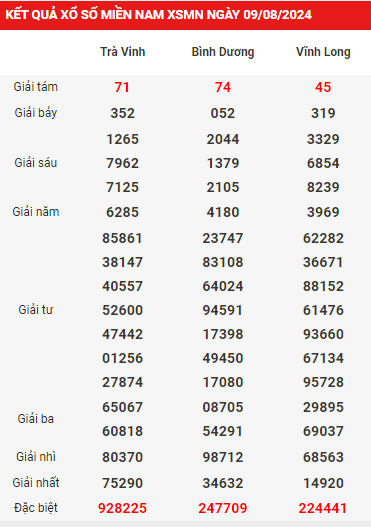 Phân tích XSMN 16/8/2024