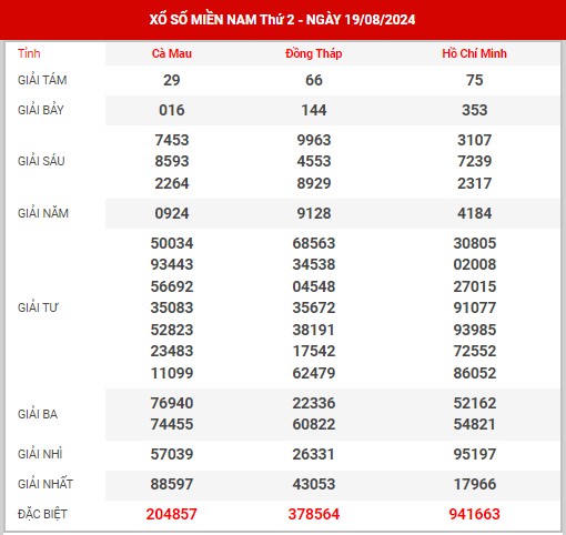 Phân tích XSMN ngày 26/8/2024 - Thông tin KQ xổ số miền Nam thứ 2