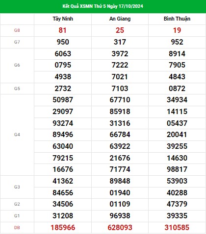 Phân tích XSMN ngày 24/10/2024 - Kết quả KQXS miền Nam thứ 5