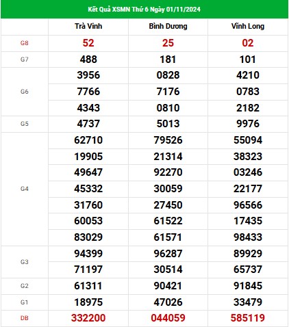 Phân tích XSMN ngày 8/11/2024 - Kết quả xổ số miền Nam thứ 6