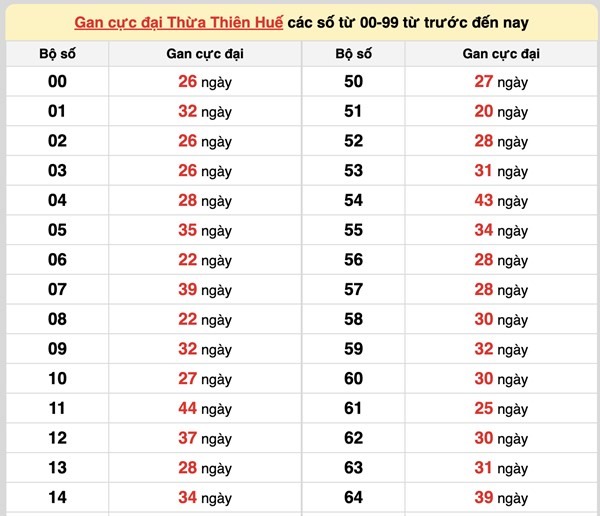 Phân tích VIP XSTTH 16/3/2025 hôm nay cùng cao thủ