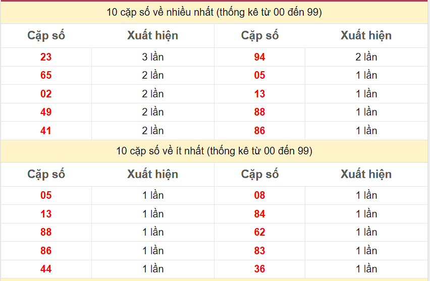 Thống kê 2 số cuối giải đặc biệt KQXS Khánh Hòa
