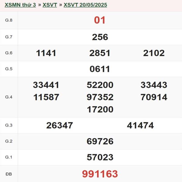 XSVT ngày 20/5/2025