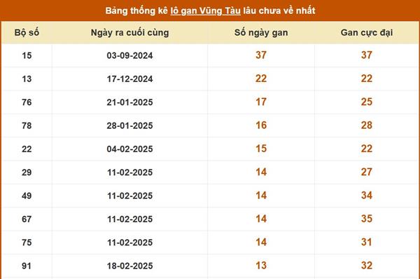 Lô gan XSVT 27/5/2025