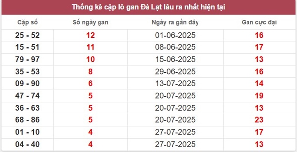 Phân tích xổ số Đà Lạt ngày 24/8/2025 chính xác nhất