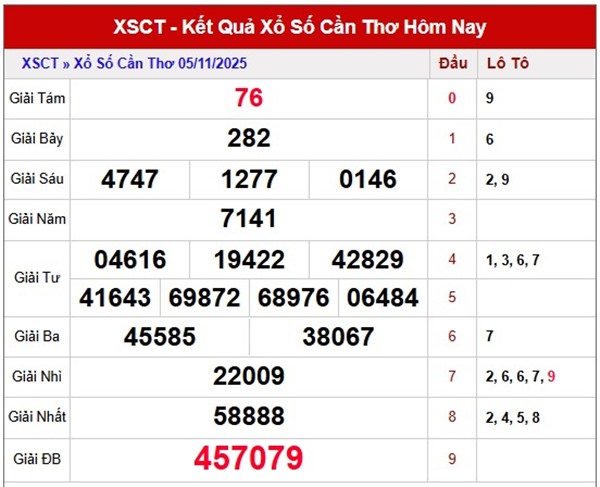 Dự đoán xổ số Cần Thơ ngày 12/11/2025 dự đoán XSCT thứ 4