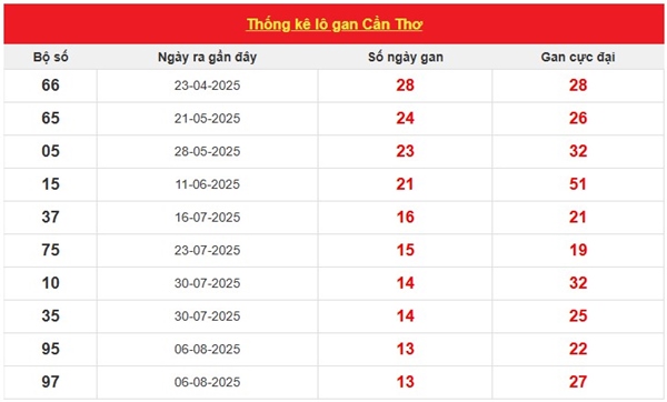 Dự đoán xổ số Cần Thơ ngày 12/11/2025 dự đoán XSCT thứ 4