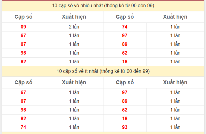 Thống kê 2 số cuối giải đặc biệt KQXS An Giang 18-12-2025