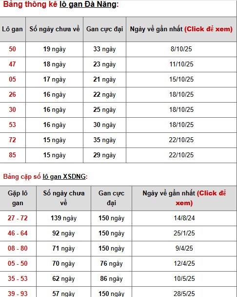 Tham khảo xổ số Đà Nẵng ngày 17/12/2025 thứ 4 tài lộc