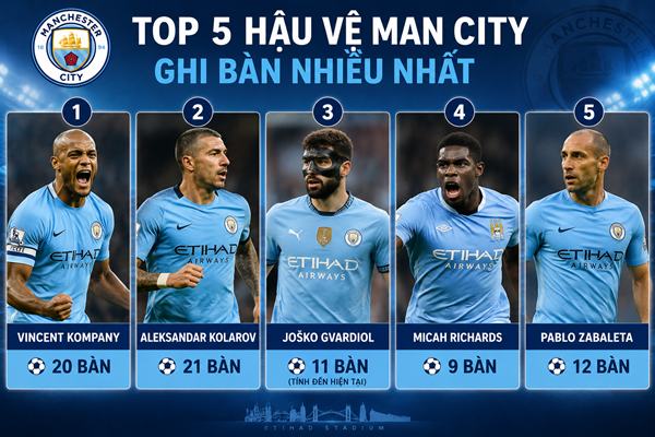 Hậu vệ Manchester City