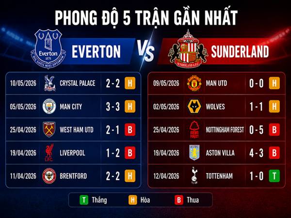 Soi kèo Everton vs Sunderland ngày 17/05